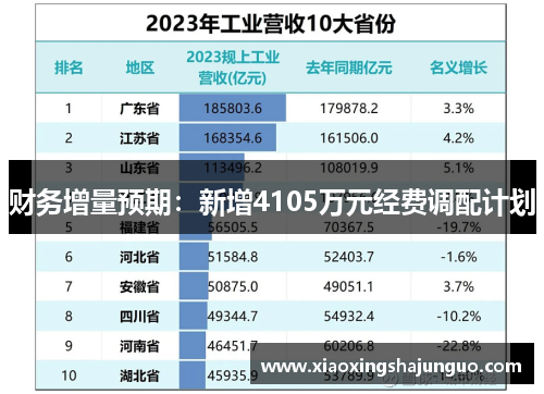 财务增量预期：新增4105万元经费调配计划
